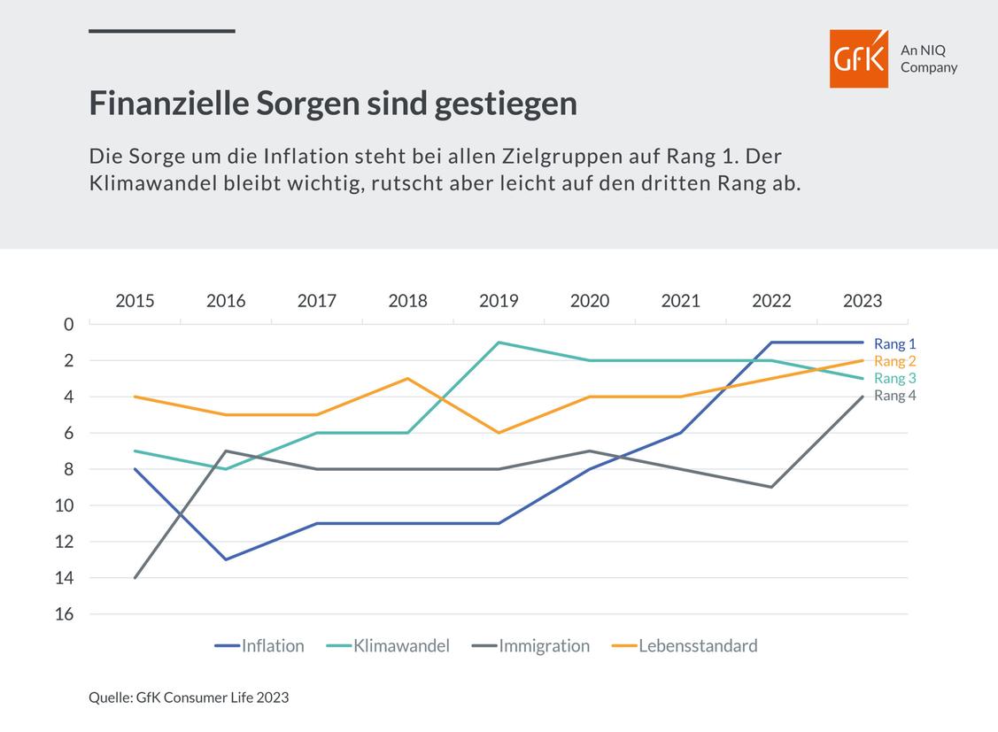  (Grafik: GfK)