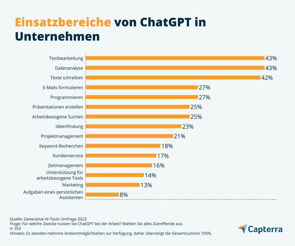   (Grafik: Capterra)