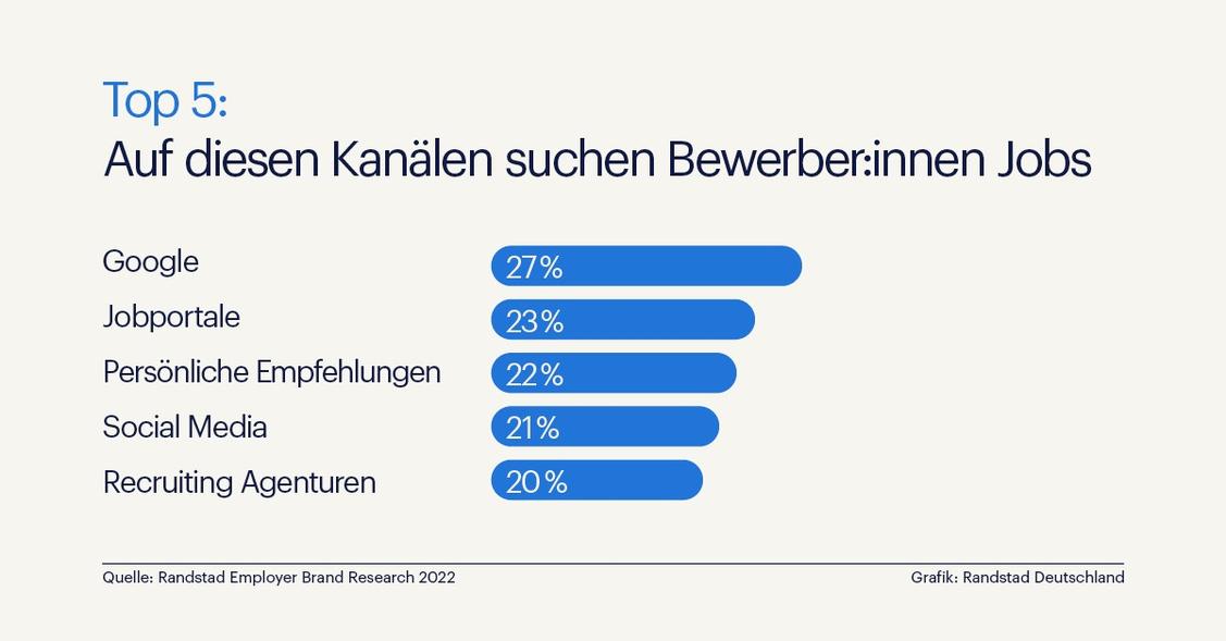 Google nutzt jeder vierte, ein klarer Vorsprung vor dem Vitamin-B-Kanal der persönlichen Empehlung.  (Grafik: Randstad)