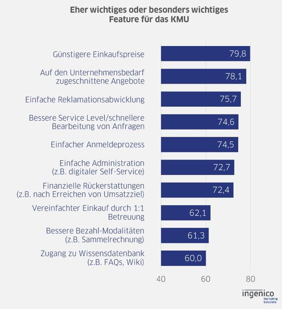  (Grafik: Ingenico Marketing Solutions)