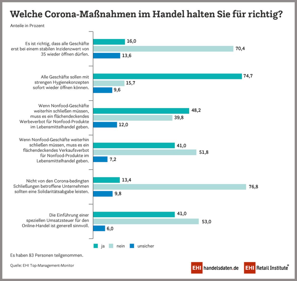  (Grafik: EHI Retail Institute)