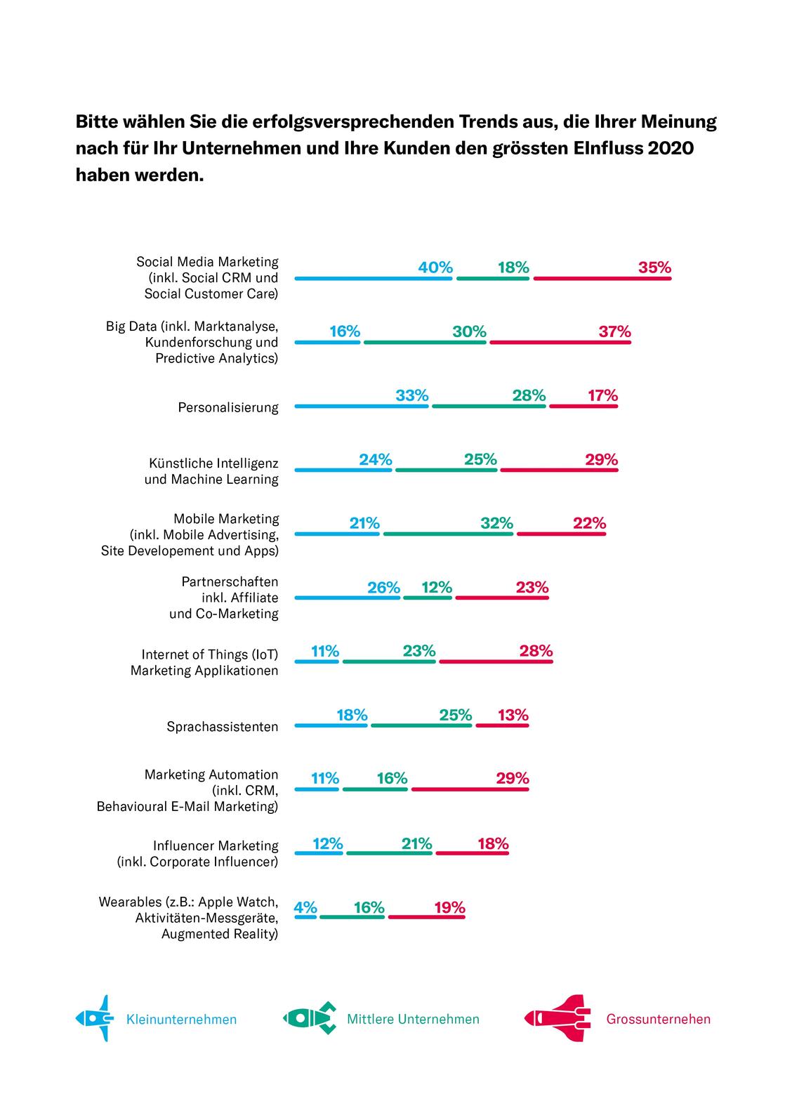 Die Marketingprioritäten unterscheiden sich je nach Unternehmensgröße stark. (Grafik: Namics)