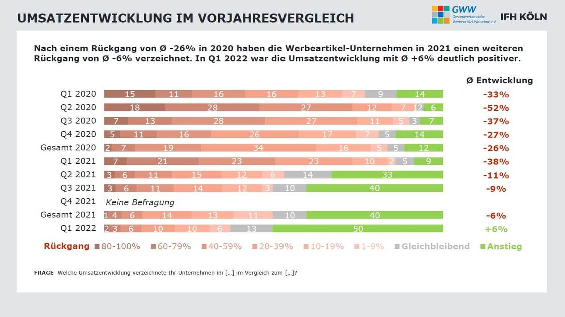Im ersten Quartal 2022 sind die Umsätze erstmals wieder leicht gestiegen. (Grafik: GWW/IFH Köln)