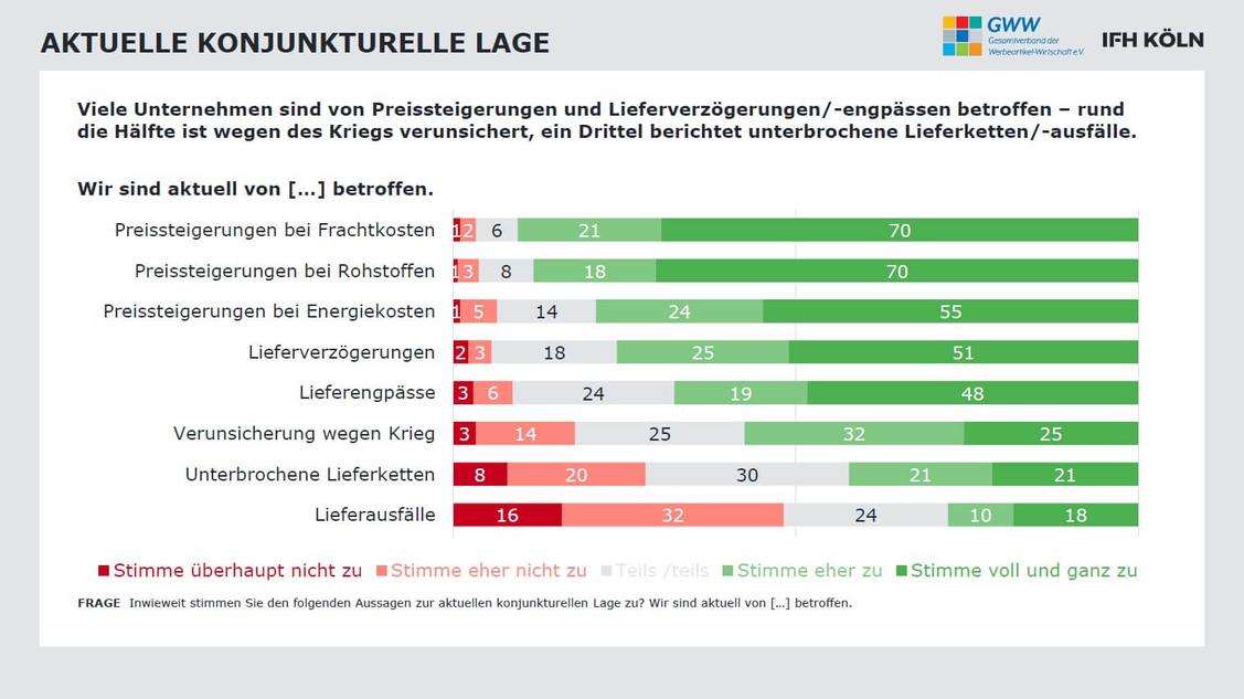 Große Verunsicherung in der Werbeartikel-Branche. (Grafik: GWW/IFH Köln)