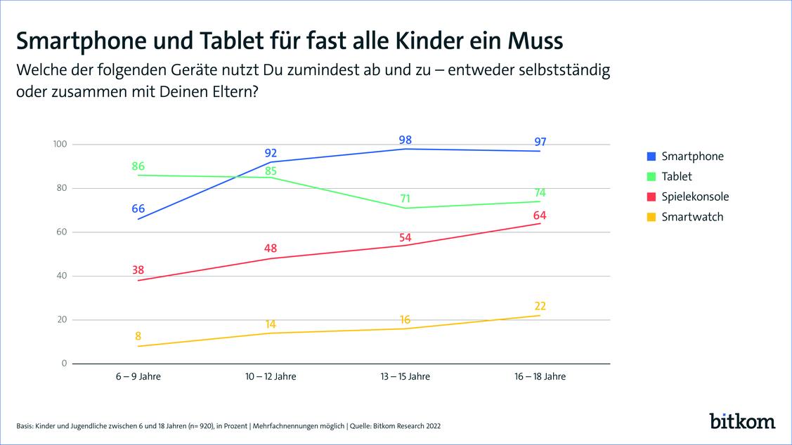 Schon die Kleinsten nutzen Tablets.  (Grafik: Bitkom)