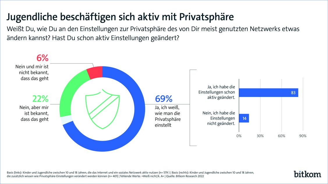 Ihre Privatsphäre im Netz ist vielen Jugendlichen wichtig. (Grafik: Bitkom)