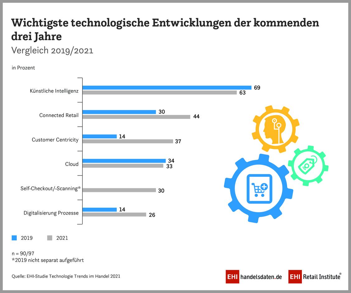  (Grafik: EHI)