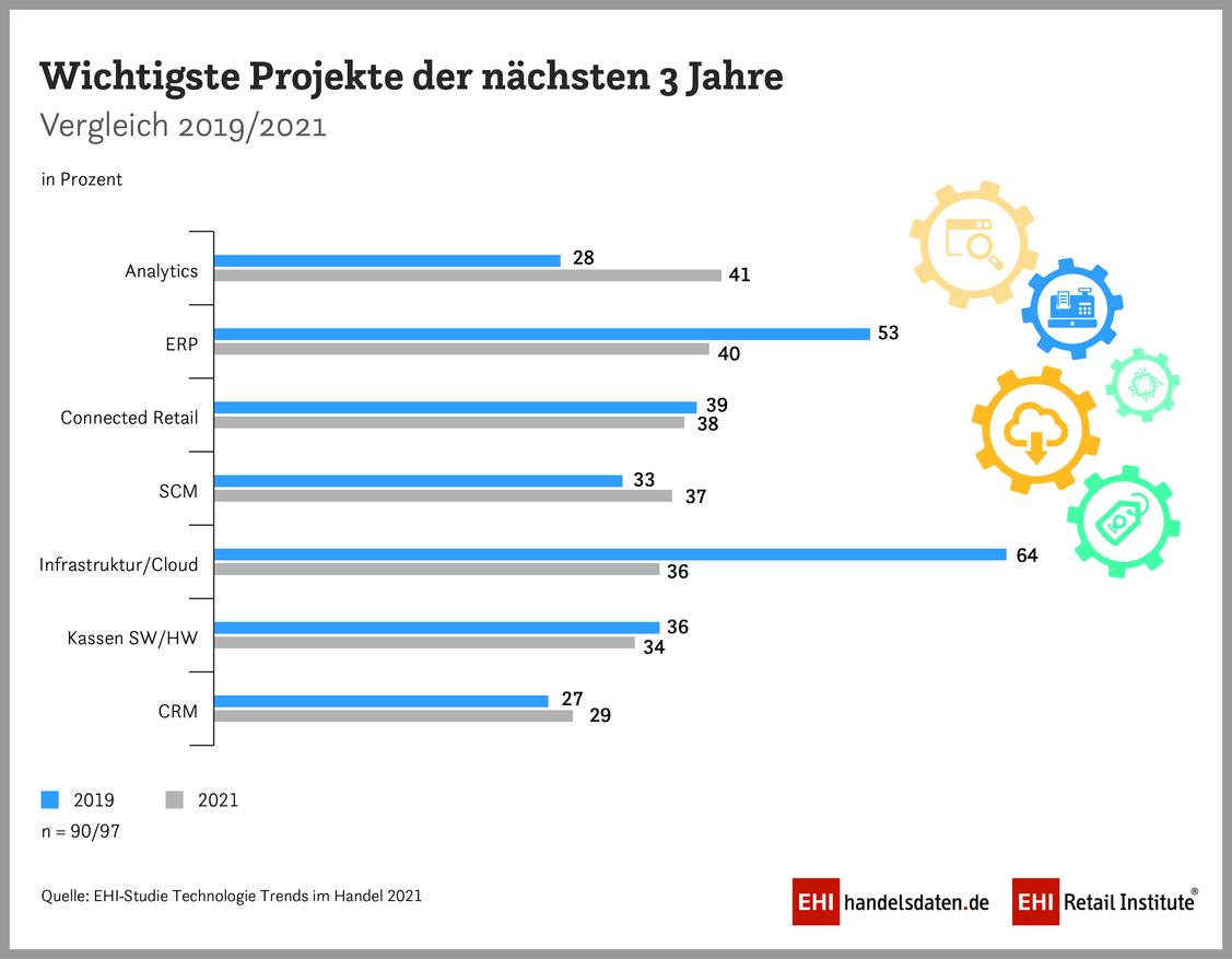  (Grafik: EHI)