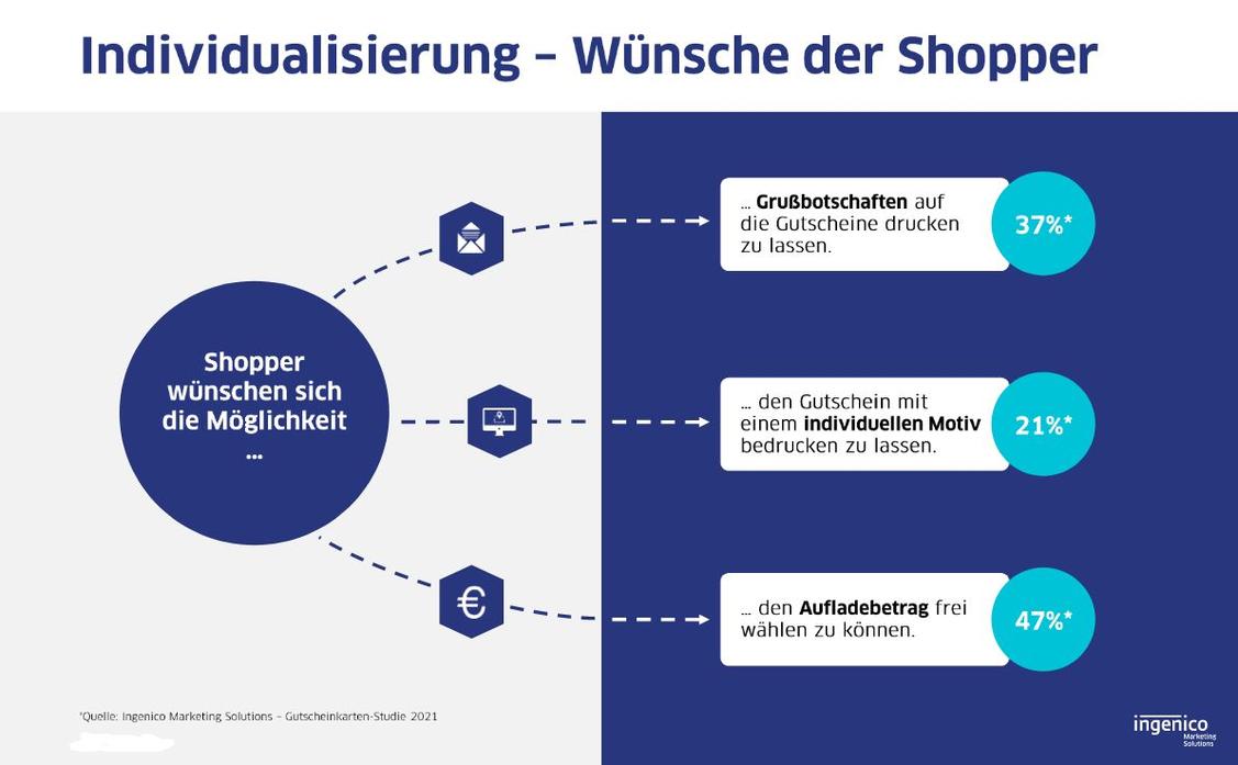  (Grafik: Ingenico Marketing Solutions)