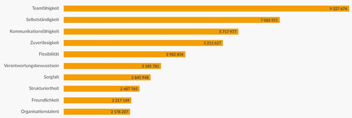 Die Personalmarktforschung Index Research hat untersucht, wie oft abgegriffene Floskeln in Jobinseraten vorkommen. Untersucht wurden zwölf Millionen Stellenanzeigen von 660.000 Unternehmen in Deutschland. (Grafik: Index Research)