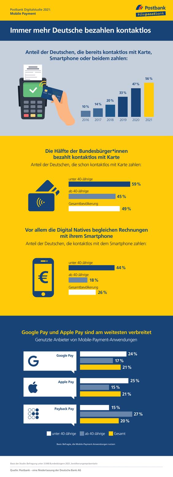  (Grafik: Postbank)