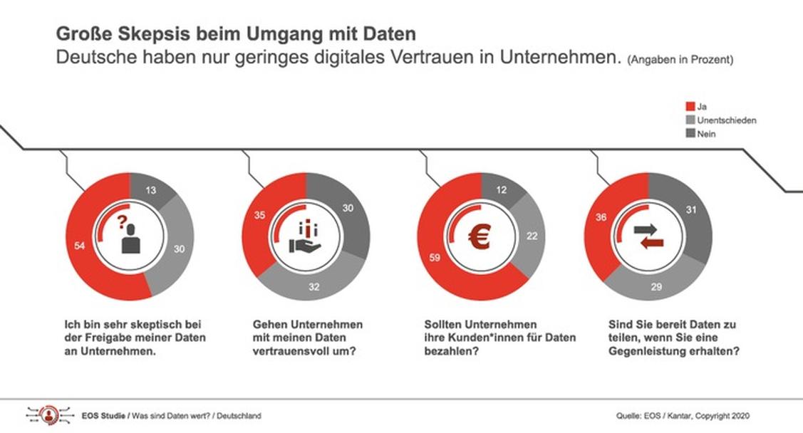 Mehr als jeder Zweite ist sehr skeptisch bei der Freigabe eigener Daten an Unternehmen. (Grafik: EOS)