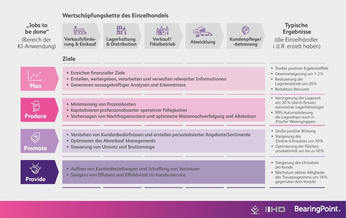 Basierend auf der Analyse bestehender Händlerinitiativen sowie den generellen Nutzungsmöglichkeiten von KI in der Wertschöpfungskette identifizierten BearingPoint und das IIHD Institut vier Aufgaben von KI-Lösungen in der Wertschöpfungskette des Einzelhandels: (1) Plan: Wissens- und Erkenntnismanagement, (2) Produce: Bestandsmanagement, Betriebsoptimierung, (3) Promote: Nachfrage generieren, saisonales Management, und schließlich (4) Provide: Kundenbindung, Beziehungsmanagement  (Grafik: BearingPoint GmbH)