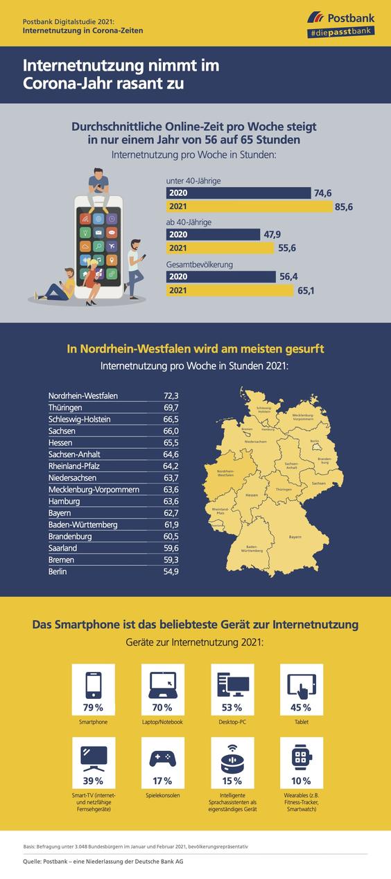  (Grafik: Postbank)