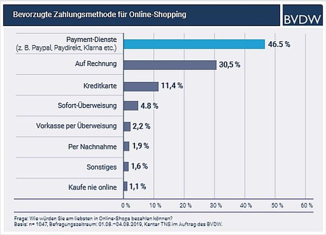 Beim Onlineshopping bevorzugen die Verbraucher Payment-Dienste wie Paypal und Paydirekt. ,,, (Grafik: BVDW)