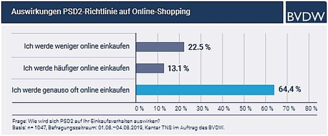 22,5 Prozent der Befragten schreckt die PSD2 vom Onlinekauf ab. (Grafik: BVDW)