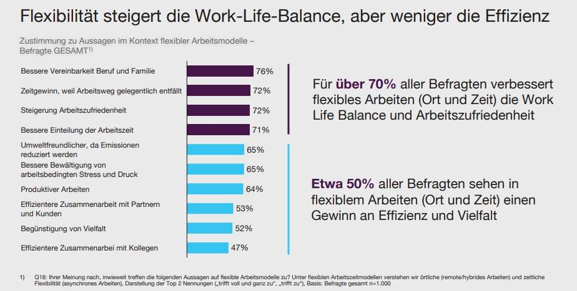Mehr Flexibilität steigert die Arbeitszufriedenheit. (Grafik: Slack/Statista)