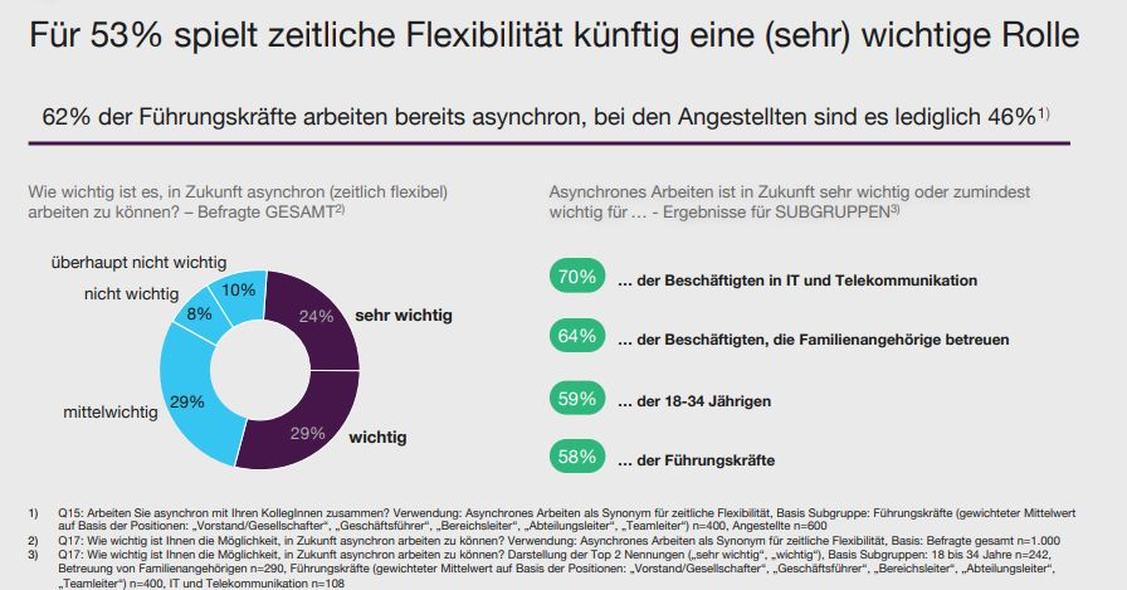 Von der IT und Telekommunikation werden flexiblere Arbeitsmodelle erwartet.  (Grafik: Slack/Statista)
