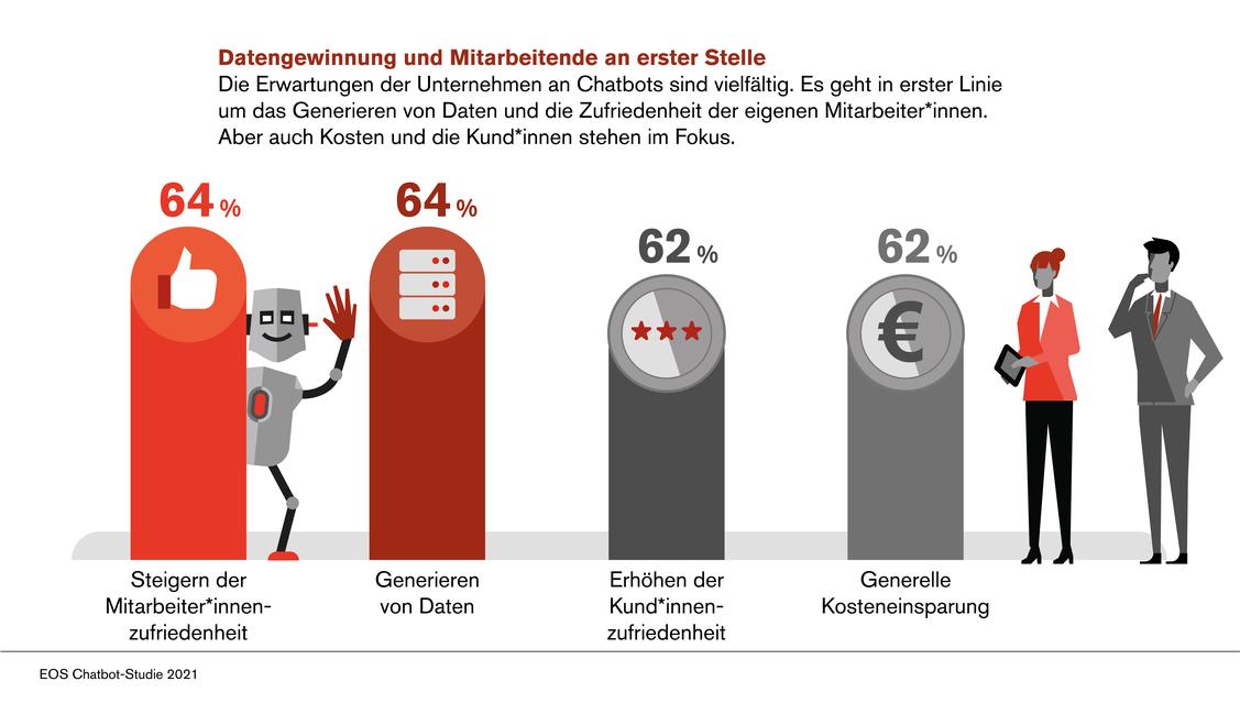  (Grafik: EOS)