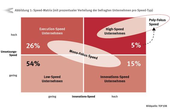 Nur wenige Unternehmen im Mittelstand können mithalten.  (Grafik: Universität St. Gallen / ZEAG)