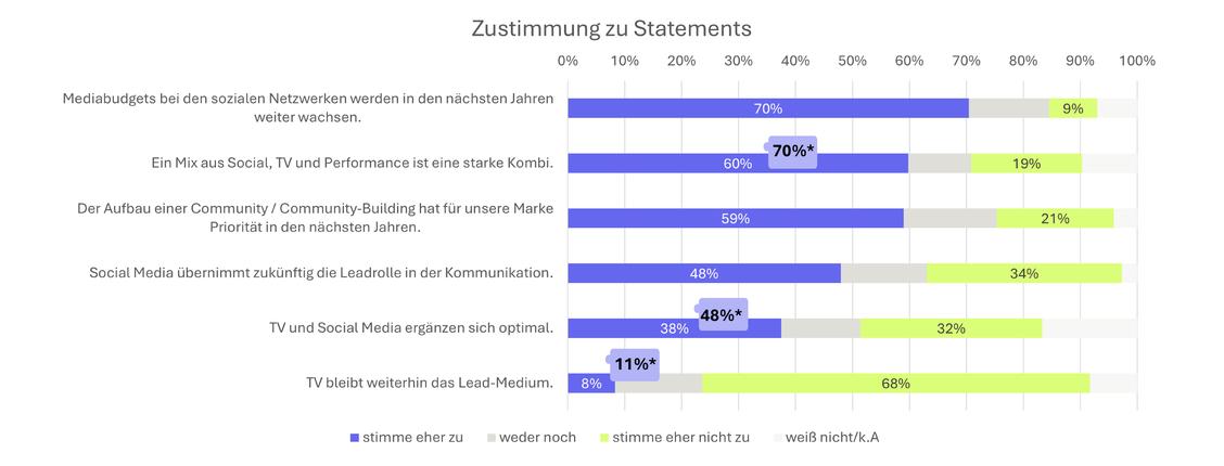 Wie viel Prozent der Befragten glauben, dass ihre Mediabudgets in Social Media wachsen werden? (Grafik: ManyMinds Group)
