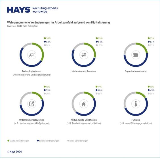 Am wenigsten Einfluss hat die Digitale Transformation gefühlt auf die Werte eines Unternehmens, hier nehmen nur sechs von zehn Befragten eine Veränderung wahr, in anderen Feldern sind es mehr. (Grafik: Hays)