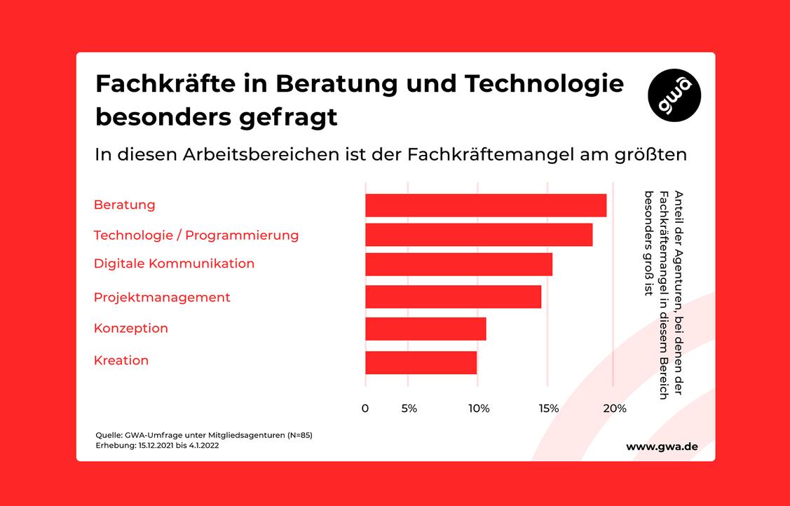 Im Arbeitsbereich Beratung ist der Fachkräfte in Agenturen am größten. (Grafik: GWA)