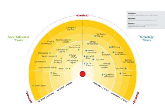 Zukunft der Logistik (Grafik: DHL)