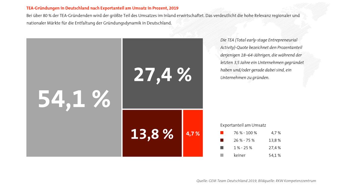 Regionale und nationale Märkte stehen für Unternehmensgründer im Fokus.  (Grafik: GEM Team Deutschland 2019/RKW Kompetenzzentrum)