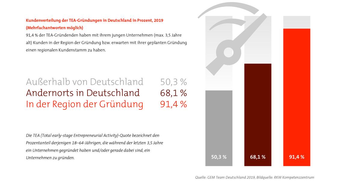 Die ersten Kunden von Start-ups stammen aus der Region.  (Grafik: GEM Team Deutschland 2019/RKW Kompetenzzentrum)