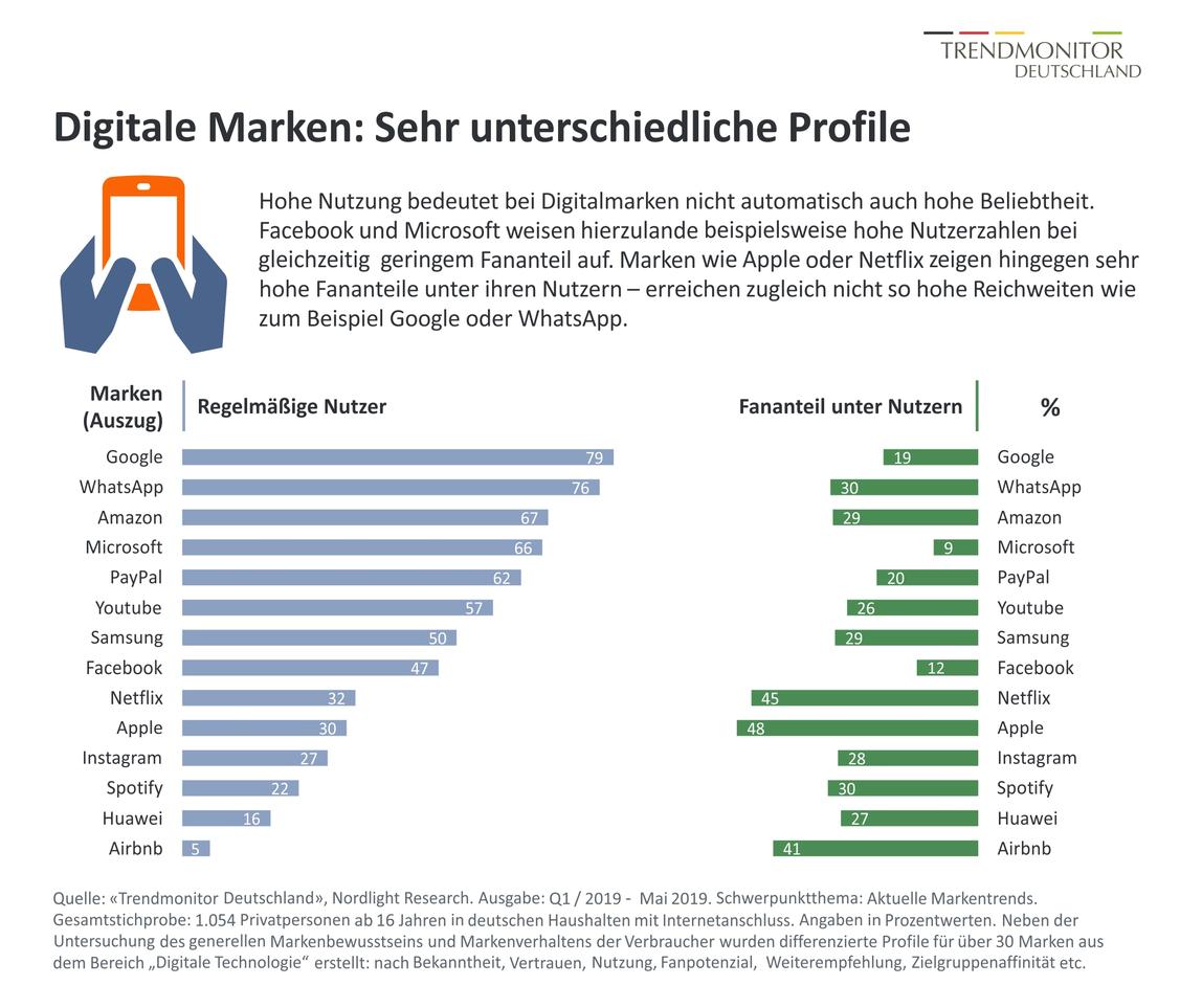  (Grafik: Trendmonitor Deutschland)
