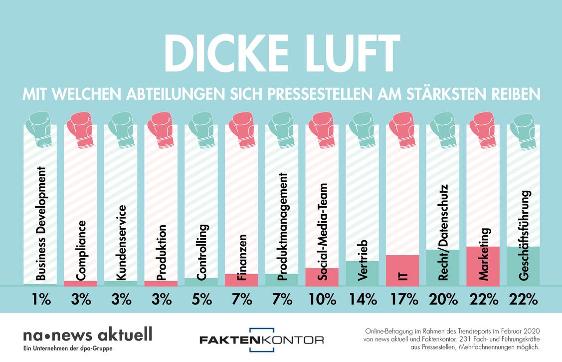 Mit der Unternehmensleitung gibt es häufiger Streit als mit dem Business Development.  (Grafik: News aktuell / Faktenkontor)