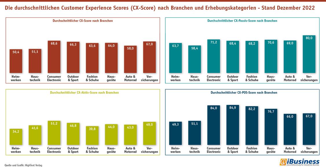 Während die Versicherungsbranche in puncto passiver CX-Score Spitzenreiter ist, gibt es bei dem aktiven CX-Score noch viel Luft nach oben, und dort über alle Branchen hinweg. (Grafik: HighText Verlag)