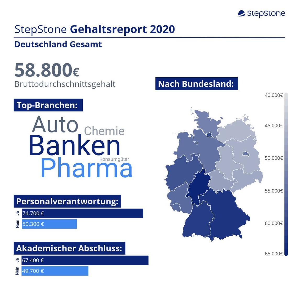  (Grafik: Stepstone)