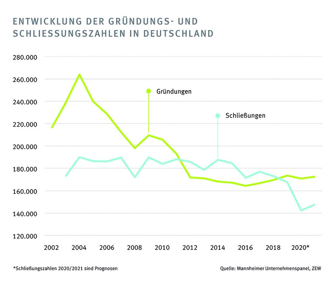 Auch im Krisenjahr gab es viele Unternehmensgründungen.   (Grafik: Mannheimer Unternehmenspanel, ZEW)