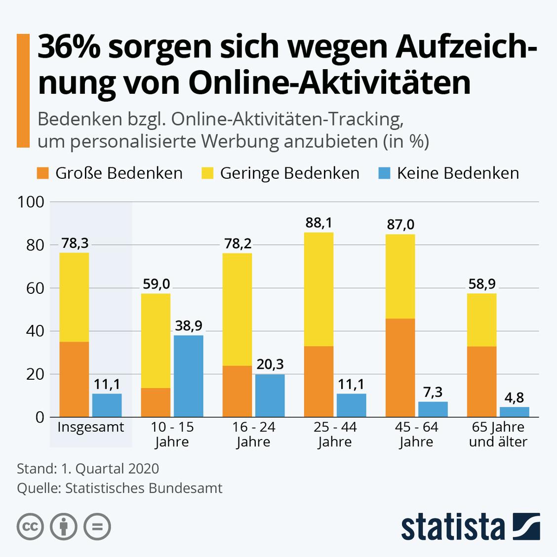  (Grafik: statista)