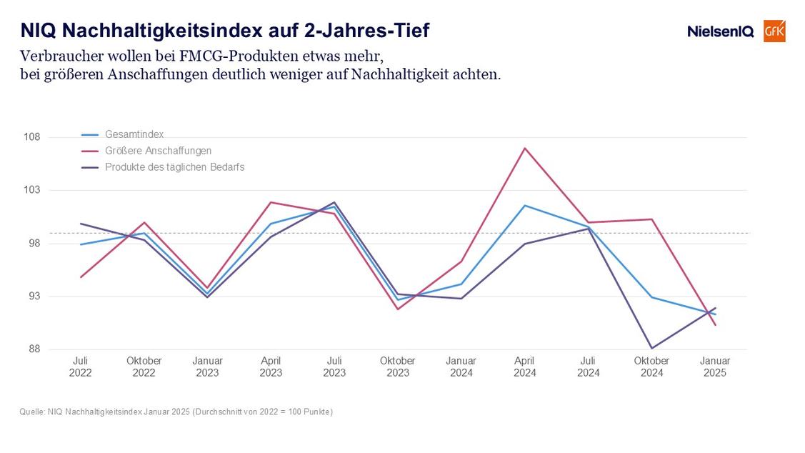   (Grafik: NIQ/GfK)