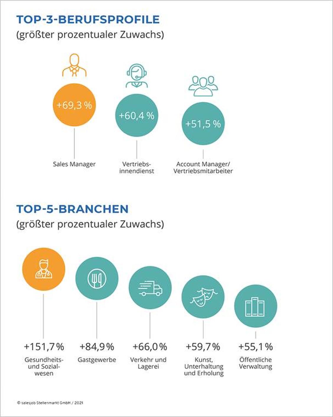  (Grafik: Salesjob Stellenmarkt GmbH)