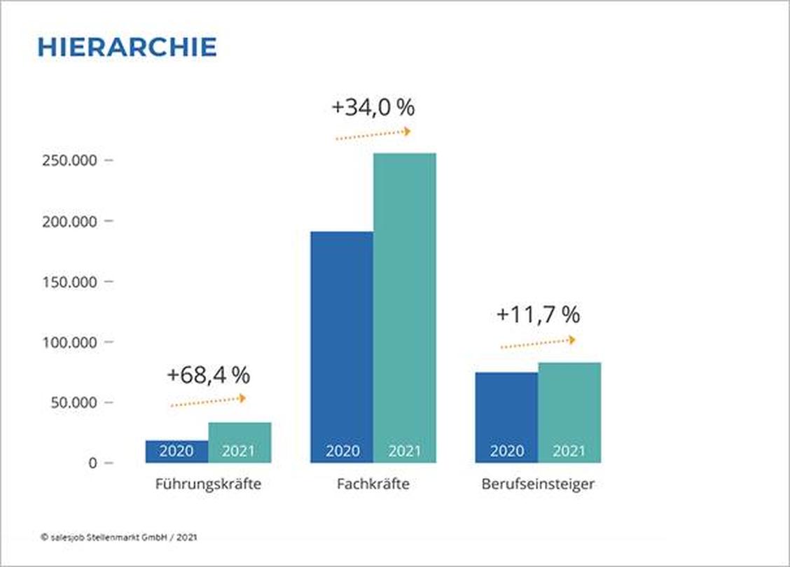  (Grafik: Salesjob Stellenmarkt GmbH)