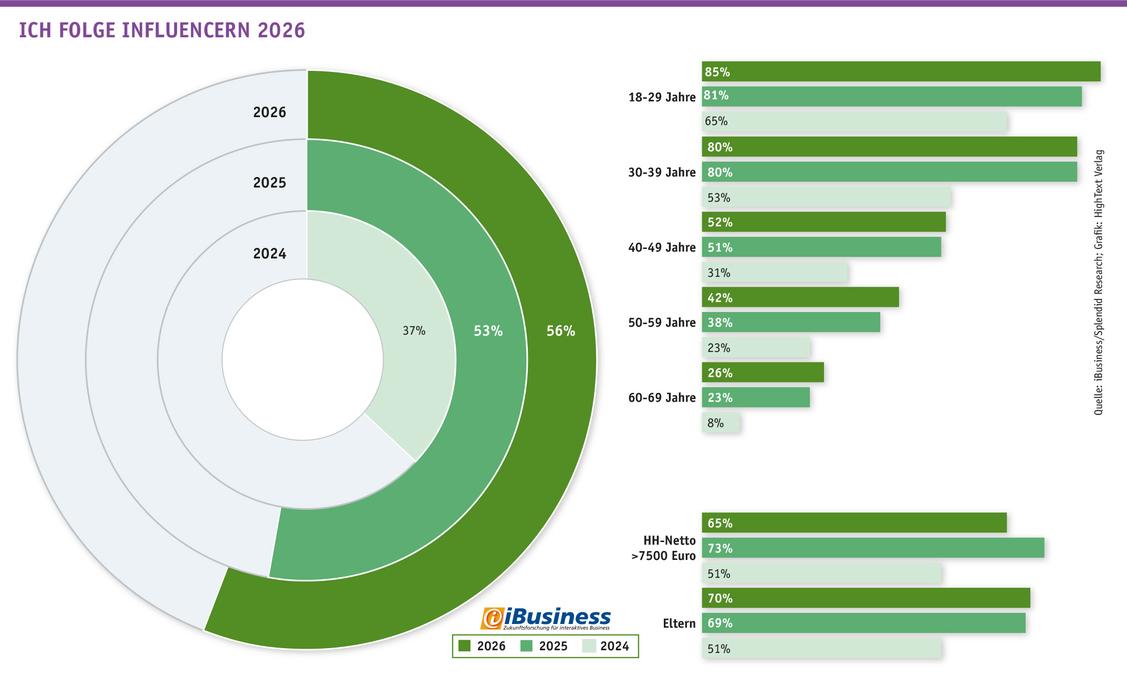 Wer Influencern folgt nach Alter und Einkommen 2026, (Grafik: iBusiness/Splendid Research)