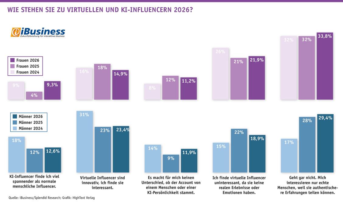 Wie stehen Sie zu virtuellen und KI-Influencern 2026 (Grafik: iBusiness; Grafik: Hightext Verlag)