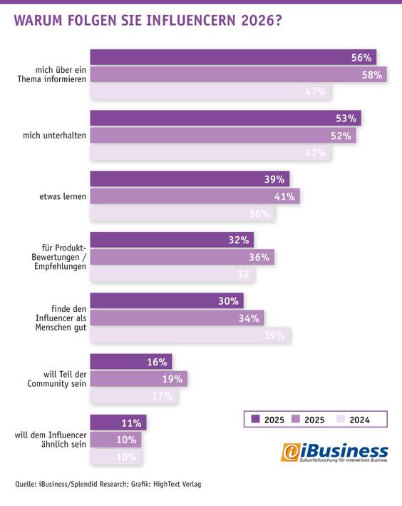 Gründe, warum Menschen Influencern folgen (Grafik: iBusiness/Splendid Research; Grafik: Hightext Verlag)