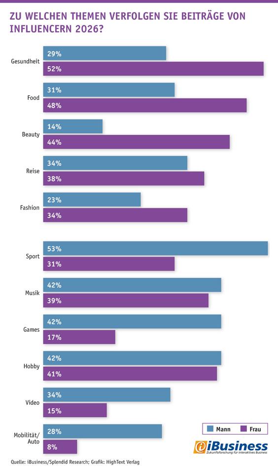 Themen die Männer und Frauen bei Influencern interessieren 2026 (Grafik: iBusiness/Splendid Research; Grafik: Hightext Verlag)