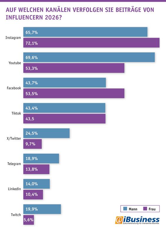 Kanäle, über die Frauen und Männer Influencern folgen (Grafik: iBusiness/Splendid Research; Grafik: Hightext Verlag)