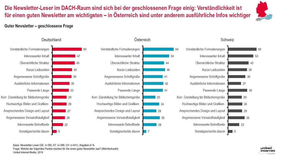 Newsletter müssen verständlich, kurz und übersichtlich sein.  (Grafik: United Internet Media)