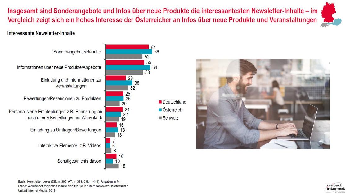 Sonderangebote und Rabatte wecken das Interesse. (Grafik: United Internet Media)