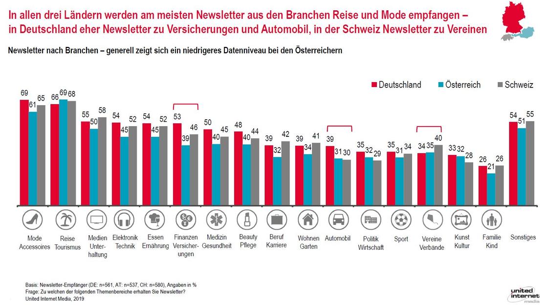 Newsletter zu Mode und Reisen werden am häufigsten abonniert.  (Grafik: United Internet Media)