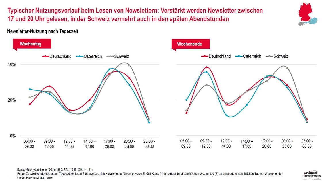 Newsletter werden eher am Abend gelesen. Am Wochenende auch am Morgen. (Grafik: United Internet Media)