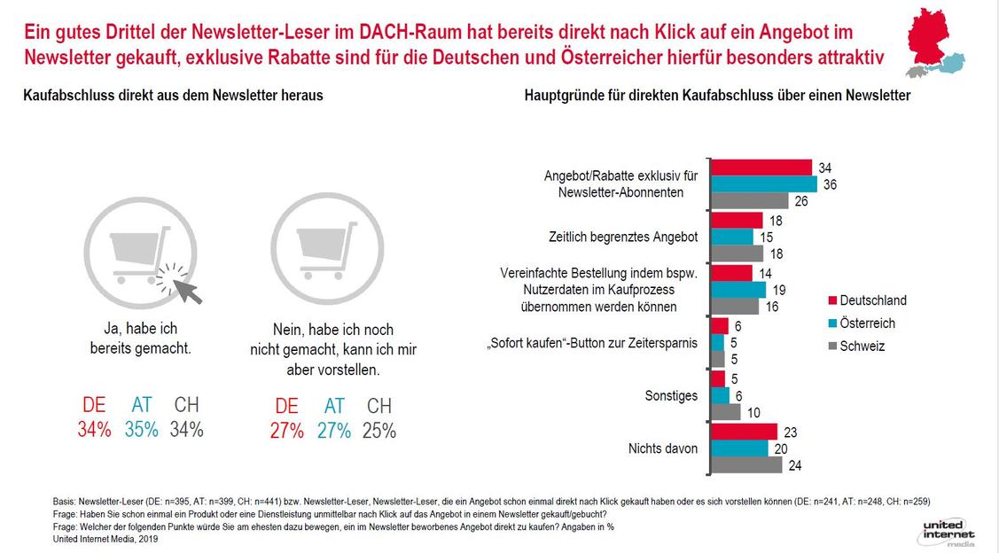 Rabatte führen häufig zum direkten Kaufabschluss.  (Grafik: United Internet Media)