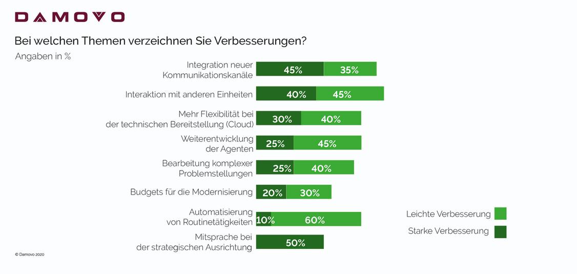 Maßnahmen im Zuge des digitalen Wandes in Contact Centern (Grafik: Damovo)